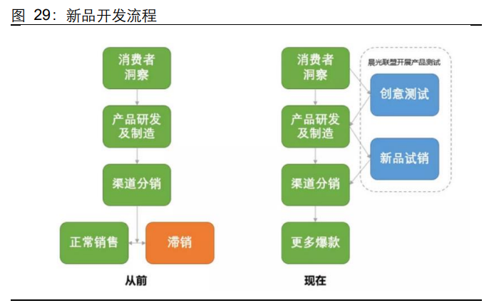晨光文具研究报告：以李宁为鉴，看晨光品牌升级新征程