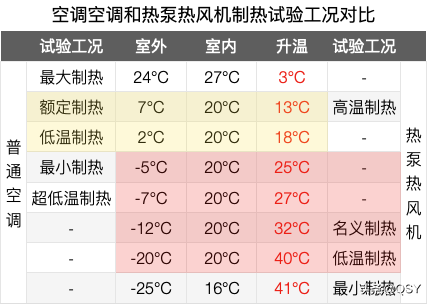 零下20度稳定制热的空调 北方农村补贴后几乎白送