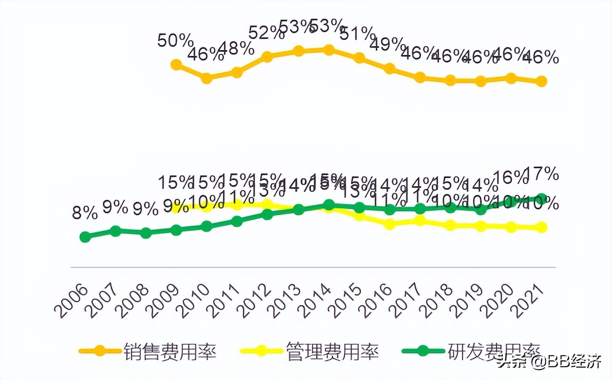 金蝶十年转型路