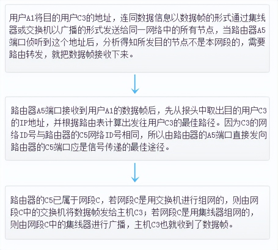 网络的互联- 网络互联设备
