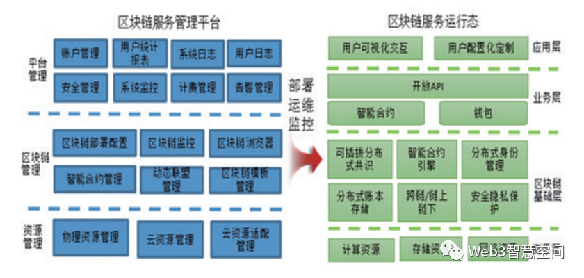 Web3中的软件即服务 | 区块链即服务平台：BaaS