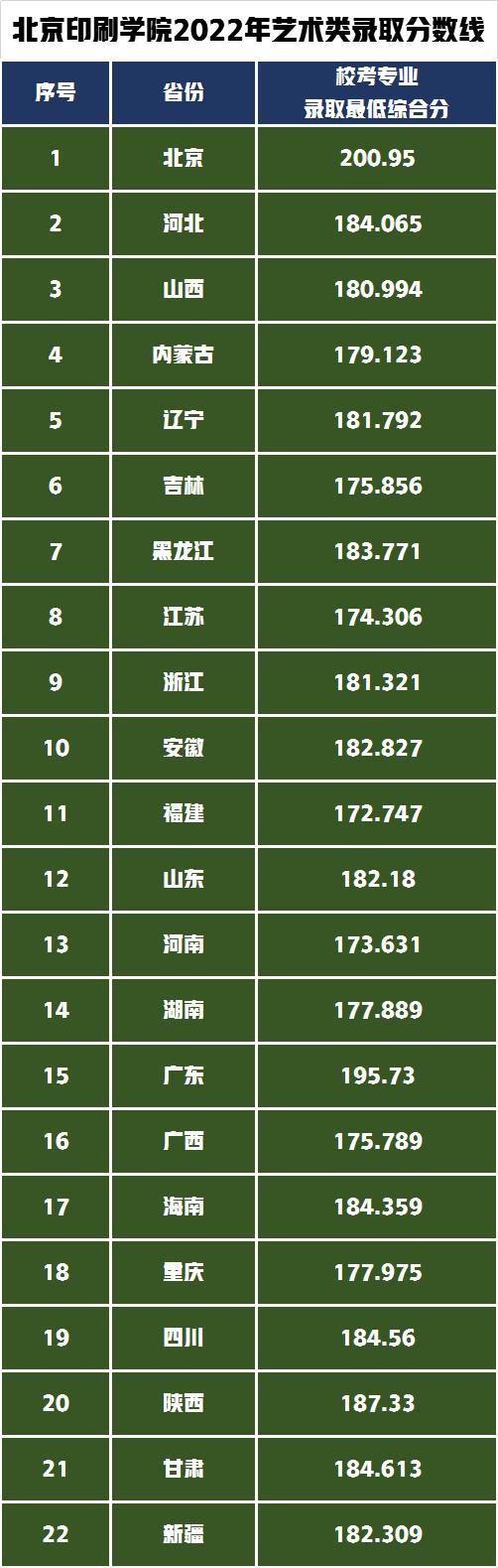 上戏、中戏、北印3所院校发布2022年艺术类专业录取分数线