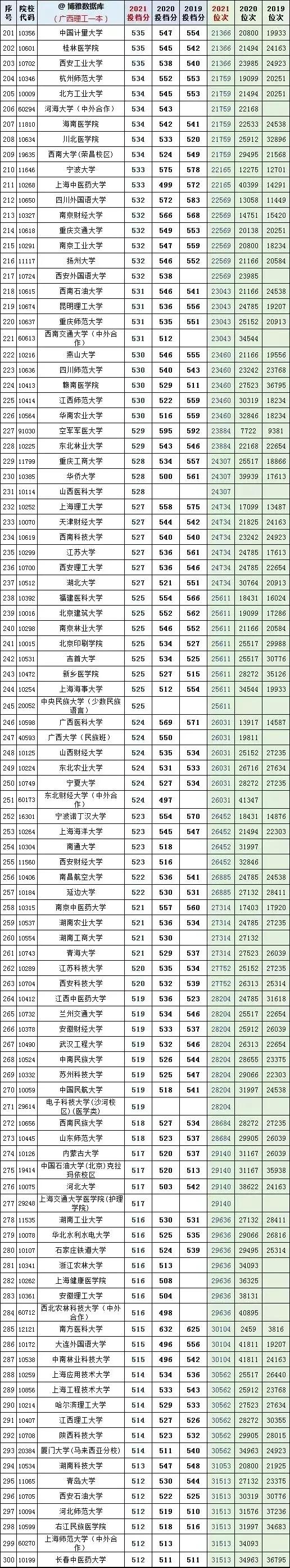 全国大学2019一2021年在广西文理科投档线及省对应排名