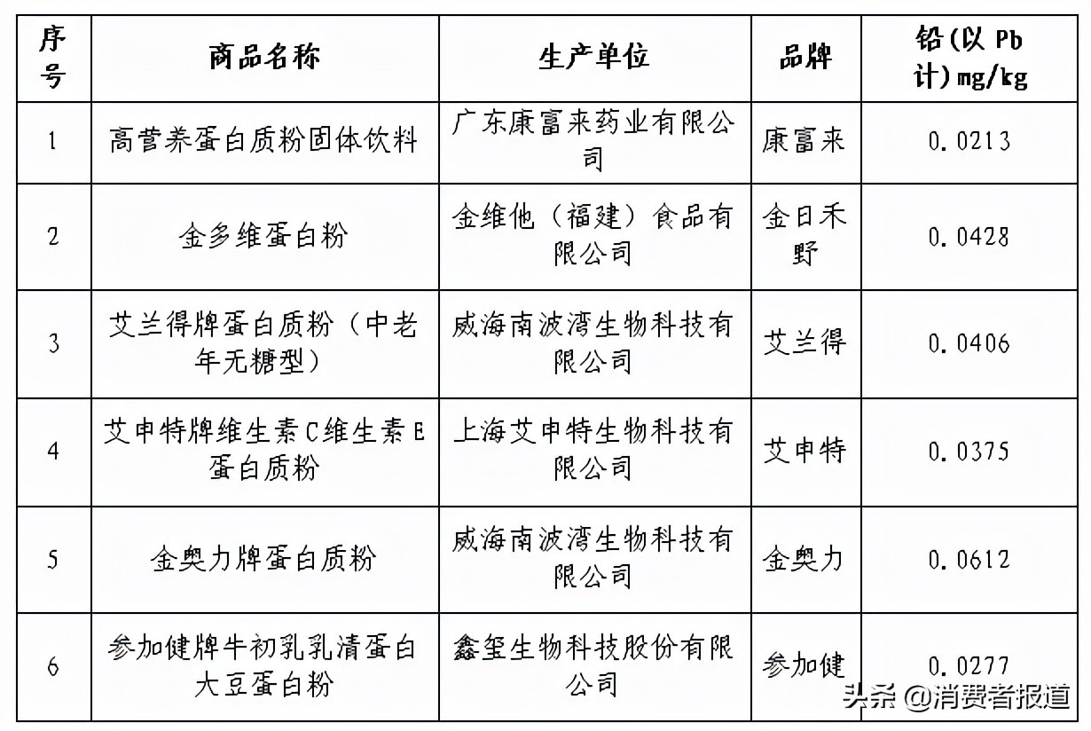 15款蛋白粉比较试验：金多维蛋白粉菌落总数超标