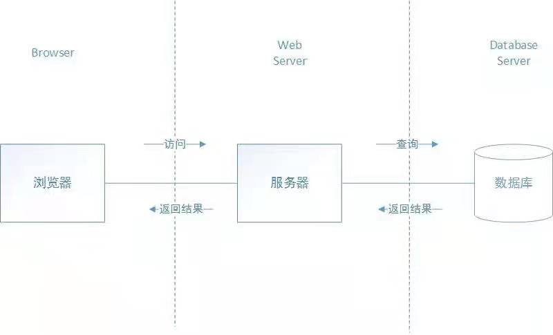 系统开发中的B/S架构