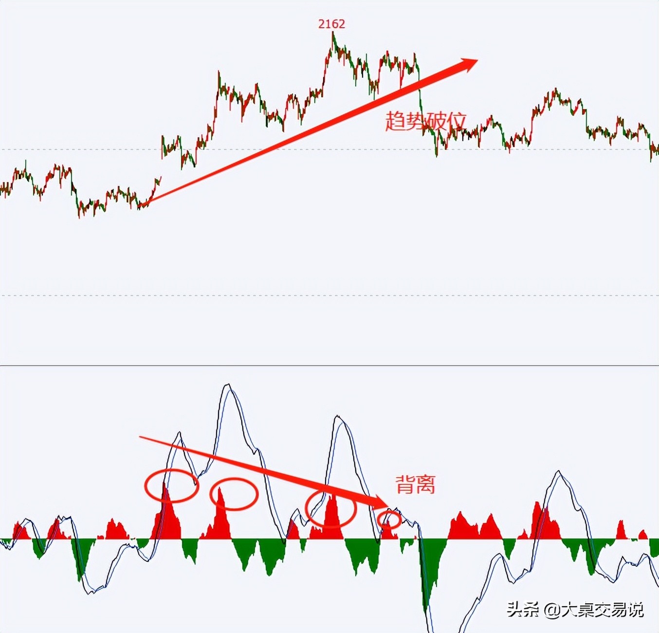 被“遺忘”的技術分析指標MACD，教你看穿主力騙局
