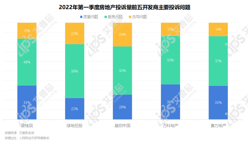 专题｜艾普思咨询：2022年第一季度中国房地产投诉洞察报告