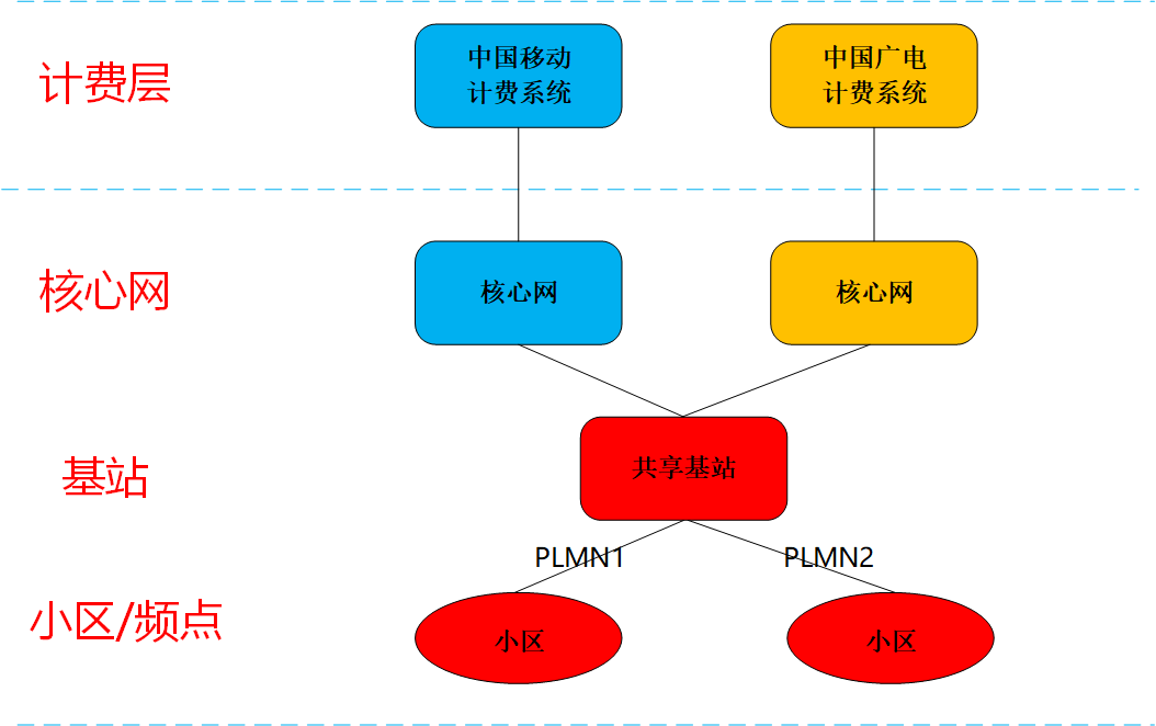 中國廣電5G網(wǎng)絡(luò)篇：廣電與移動(dòng)5G網(wǎng)絡(luò)是如何共建共享的？