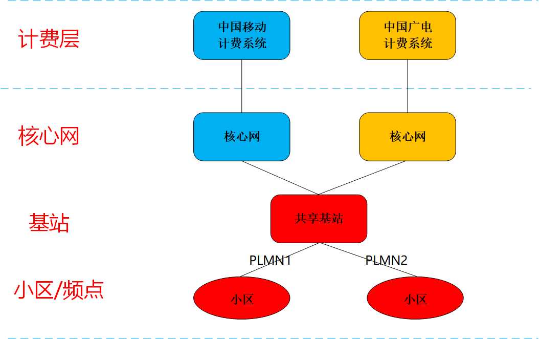 中国广电5G网络篇：广电与移动5G网络是如何共建共享的？