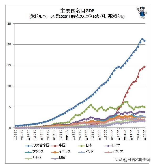 主要国家GDP情况：中国14.72万亿美金，紧随美国远超日本，太牛了