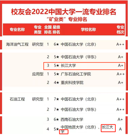 校友会最新专业排名出炉！湖北这所大学：6个专业跻身中国一流