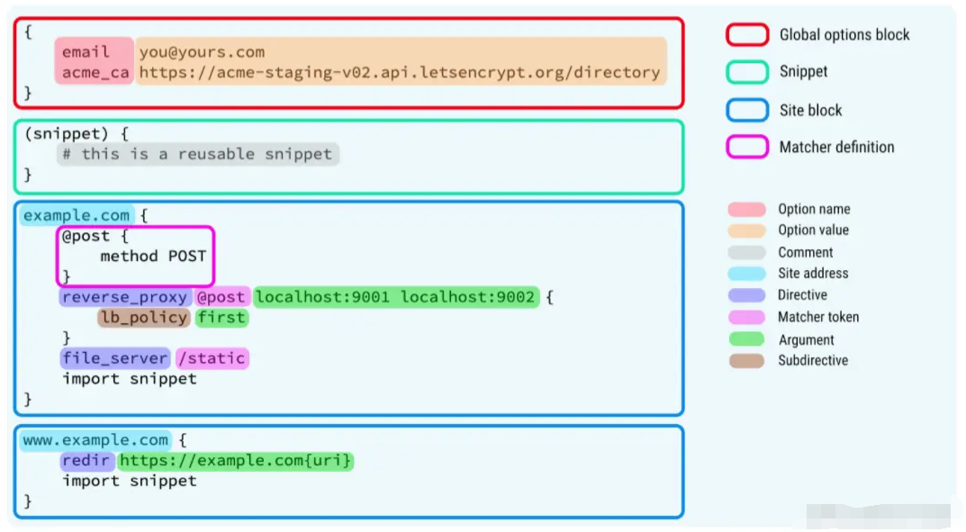 超越 Nginx！号称下一代 Web 服务器，用起来够优雅