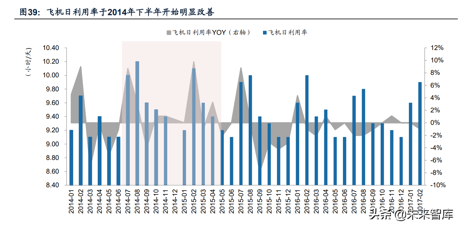 航空机场行业研究：拐点将至，需求先行
