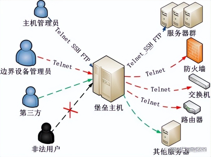 一张图让你搞清楚网络安全的防护方式