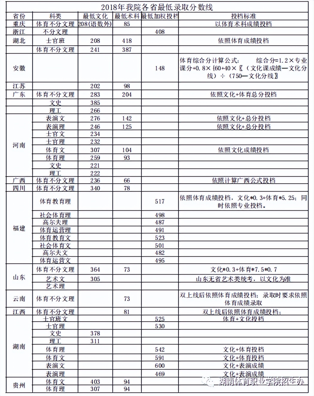湖南体育职业学院往年高考最低投档线