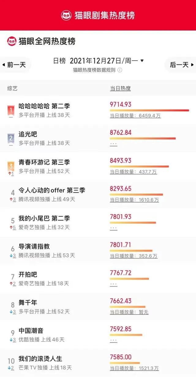 12月27日影视剧、综艺各大榜单排行榜合集