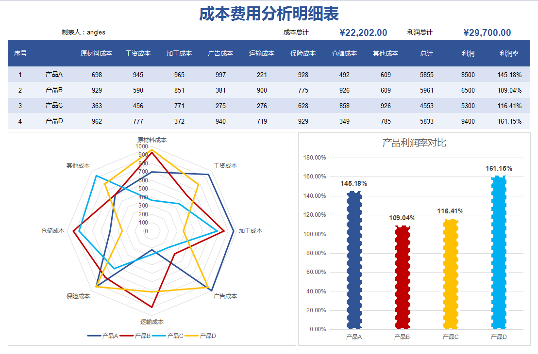 工作多年的成本会计：编制的成本核算表格，让核算工作更加的高效