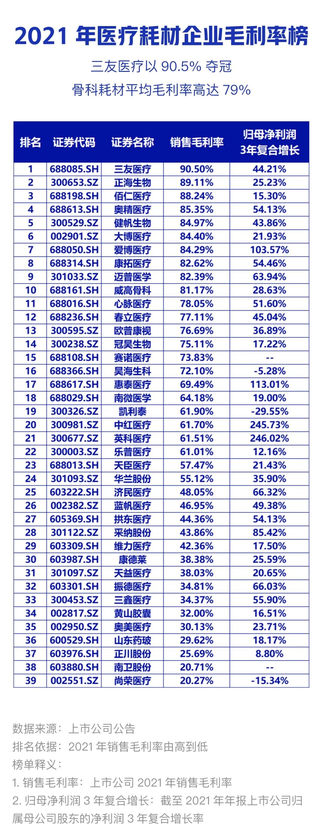 下滑！2021年醫(yī)療耗材企業(yè)毛利率榜