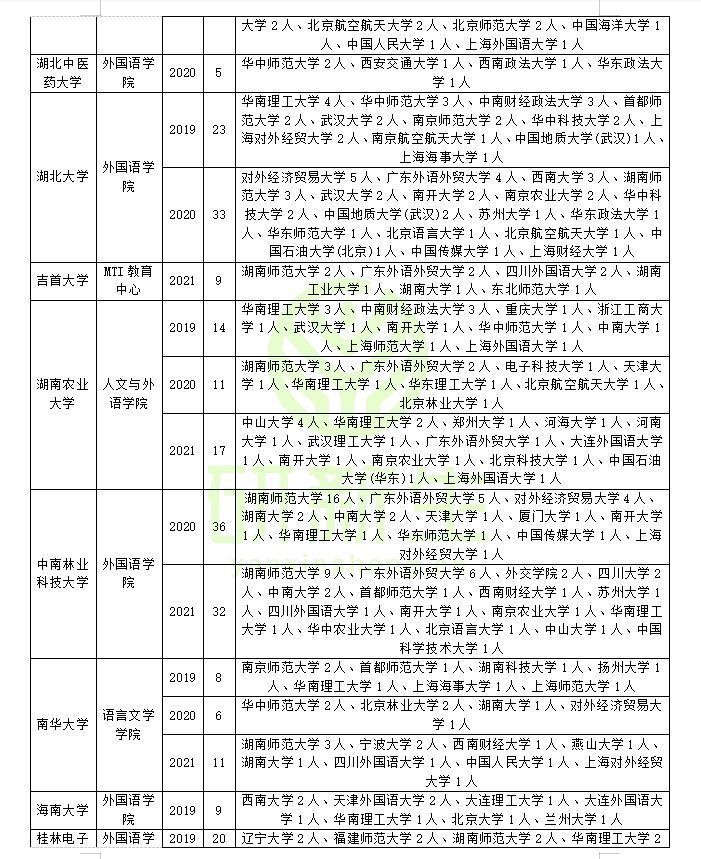 翻译专业调剂方法（进剑三年接收调剂院校汇总及一志愿情况分析）