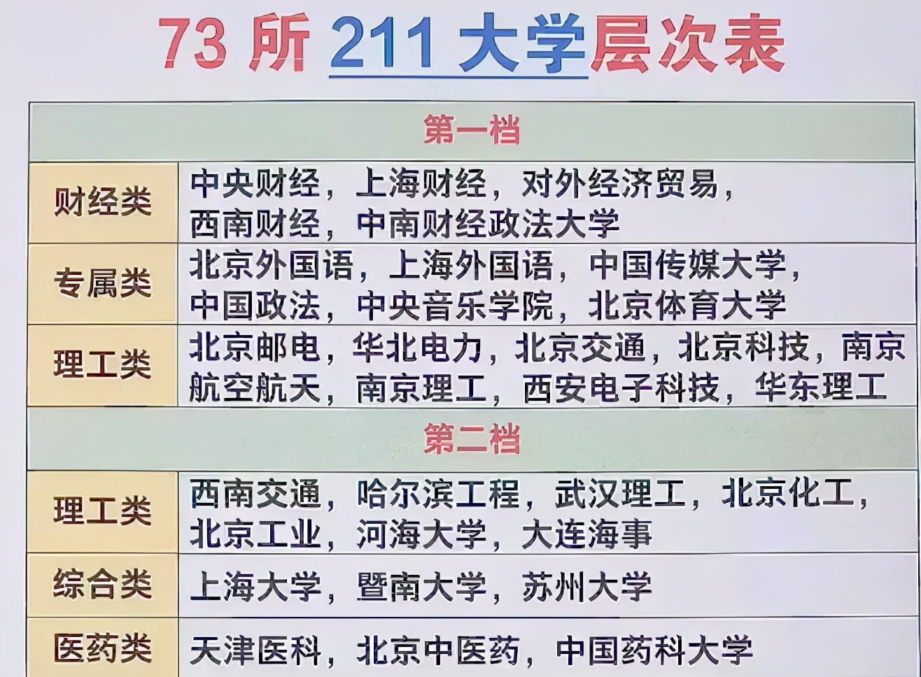 211大学被分成不同层次，财经类很吃香，暨大和苏大位列第二档