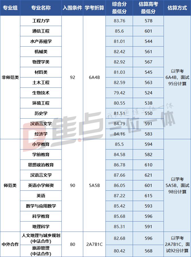 深度复盘 | 2021年宁波大学三位一体录取形势分析（内含面试真题）