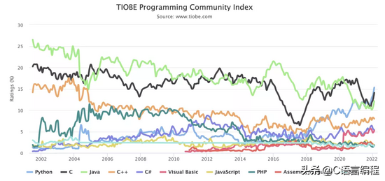 TIOBE 2月编程语言排行榜：后端语言竞争激烈，Python再次登顶第一