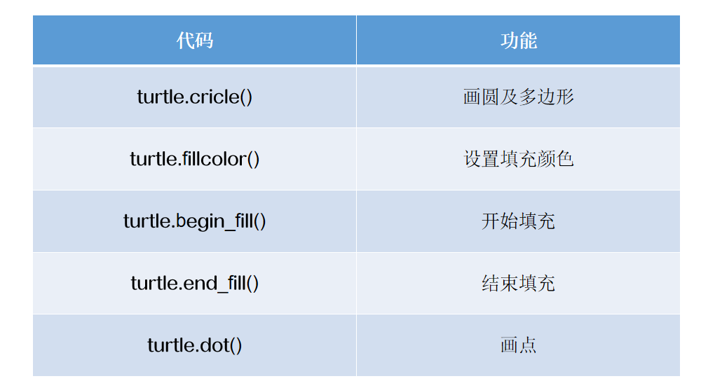 Python 海龟库绘制多边形