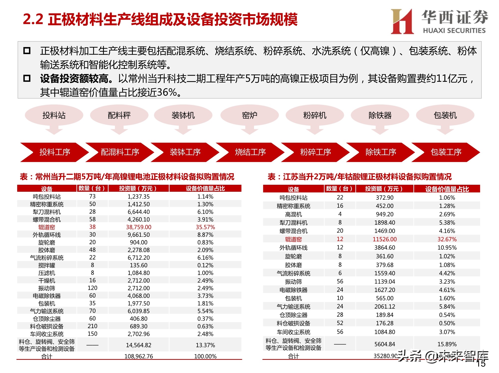 锂电正负极材料设备行业研究：聚焦正负极材料生产设备