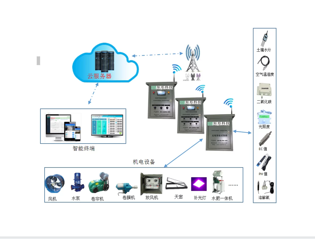遠程智慧農場系統應用解決方案可以解決什么問題？