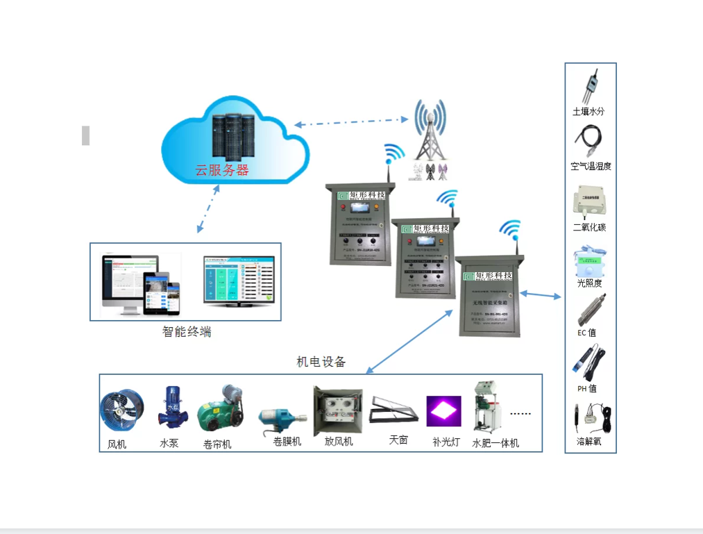 远程智慧农场系统应用解决方案可以解决什么问题？