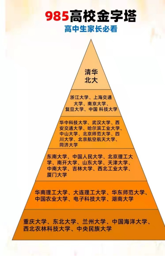 哈尔滨大学有哪些985高校的金字塔名单出炉