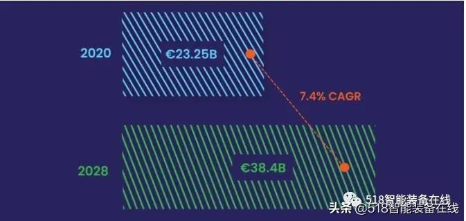 2022年的27个统计数据预测：解析电子商务和自动化的关键驱动因素