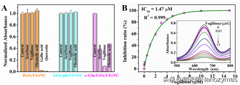 Anal. Chem. | 基于金属-氮-碳纳米酶构建多酶级联反应传感平台