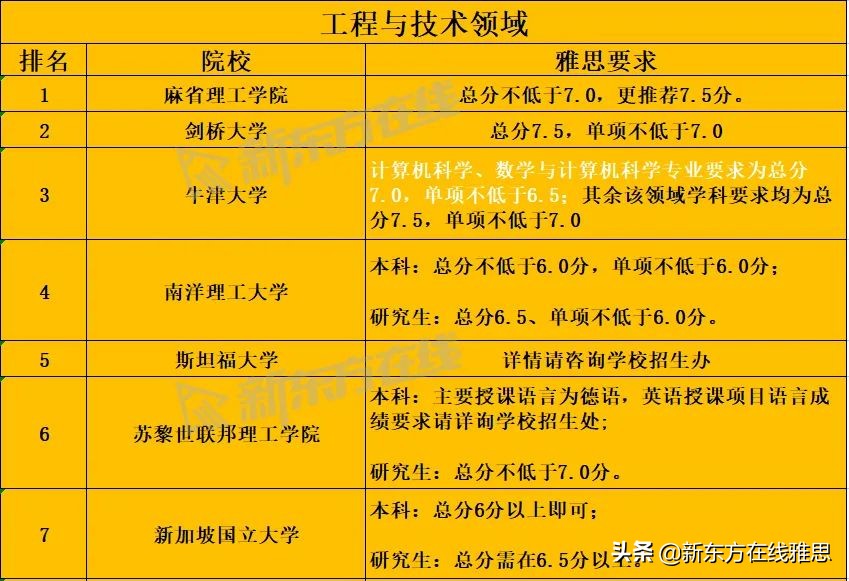 爆肝整理！2022QS各学科TOP 10院校雅思要求汇总