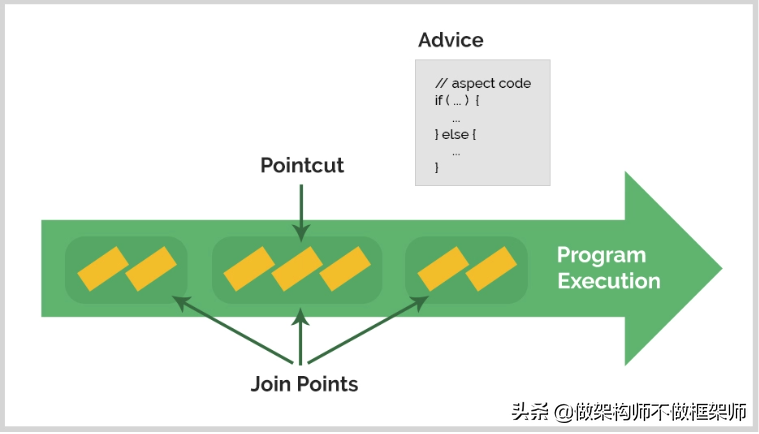 Spring AOP三部曲之创建代理对象
