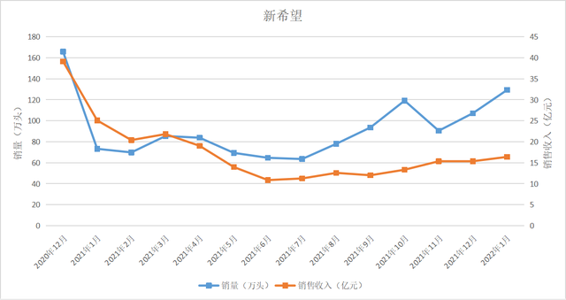 14家上市猪企公布2022年1月销售“成绩单”，快看排名有哪些变化