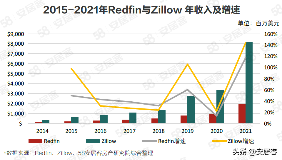 海外房产研究：Redfin颠覆性革新美国房产交易之路