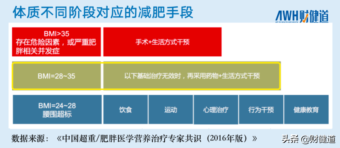 打破禁藥宿命，減肥藥的黃金時代來了？