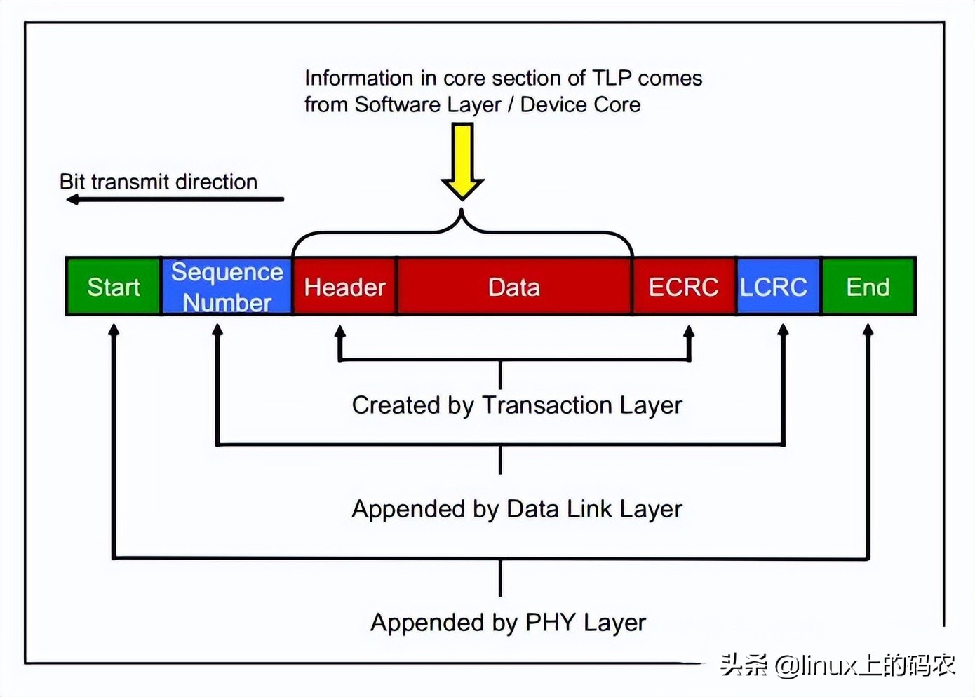 一文搞懂Linux PCI驱动框架（一）