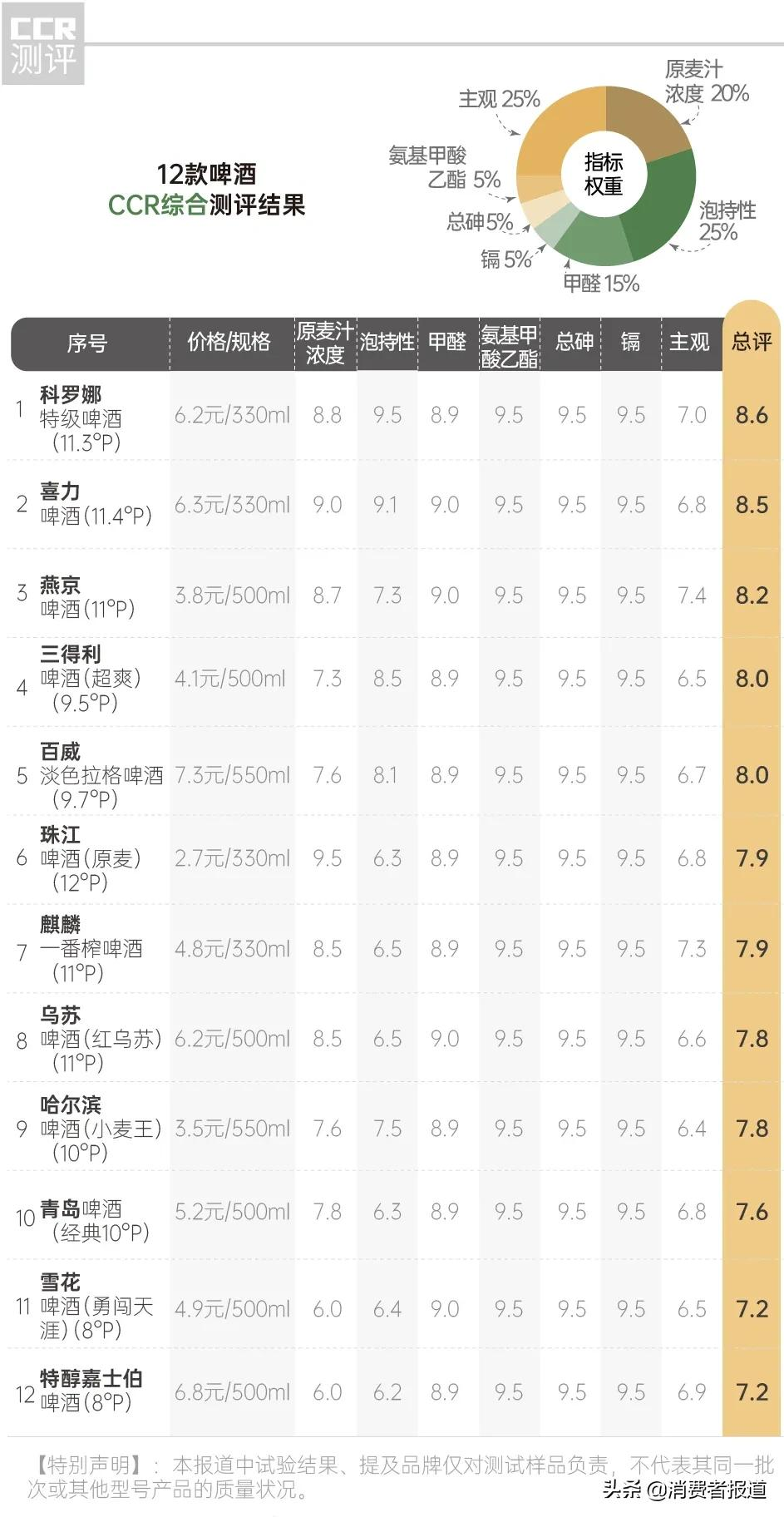 《消费者报道》测评年终大盘点:这些好产品值得推荐