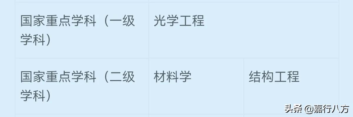 中国的双一流“工业大学”，谁更强？