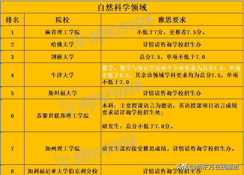 爆肝整理！2022QS各学科TOP 10院校雅思要求汇总