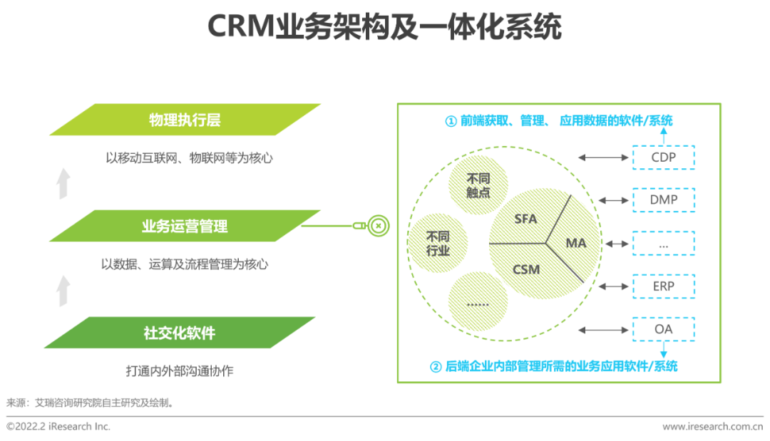 2022年中国CRM行业研究报告