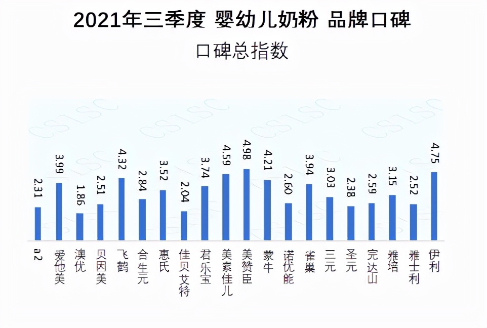【2021Q3 婴幼儿奶粉品牌口碑榜】爱他美再第一，飞鹤涨10名至第五