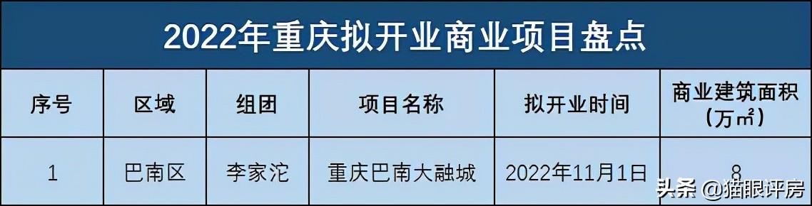重庆2022拟开业商业大盘点！你期待怎样的购物中心？