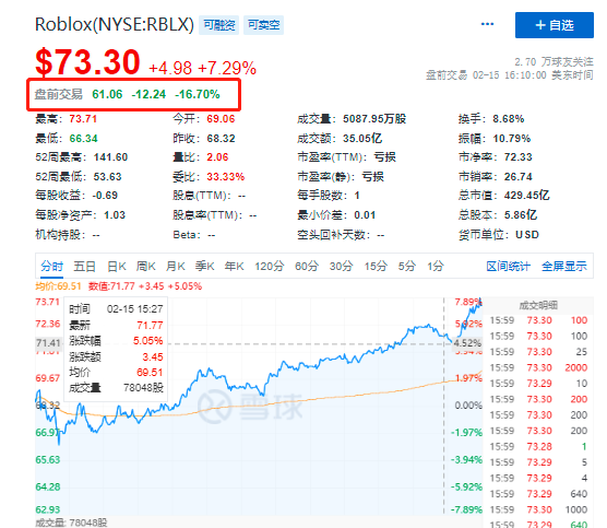 去年四季度业绩不及预期，“元宇宙第一股”Roblox盘前跌超16%