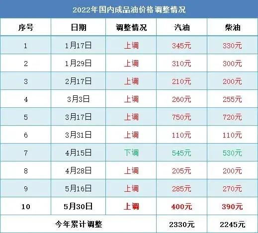 油價(jià)“9漲”，農(nóng)民抱怨農(nóng)耕成本高，好消息！農(nóng)機(jī)加油補(bǔ)貼多少錢