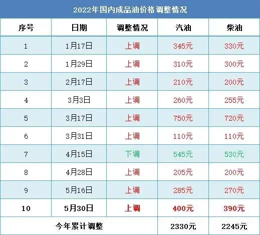 油价“9涨”，农民抱怨农耕成本高，好消息！农机加油补贴多少钱