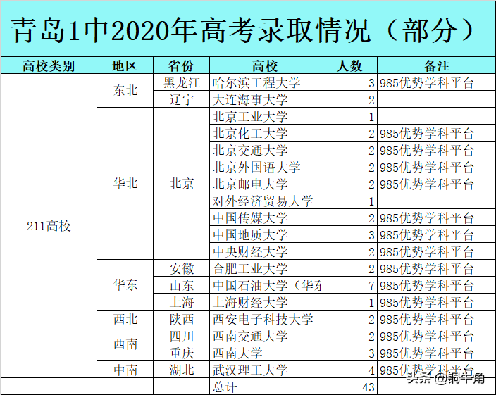 青岛一中2020年高考成绩浅析