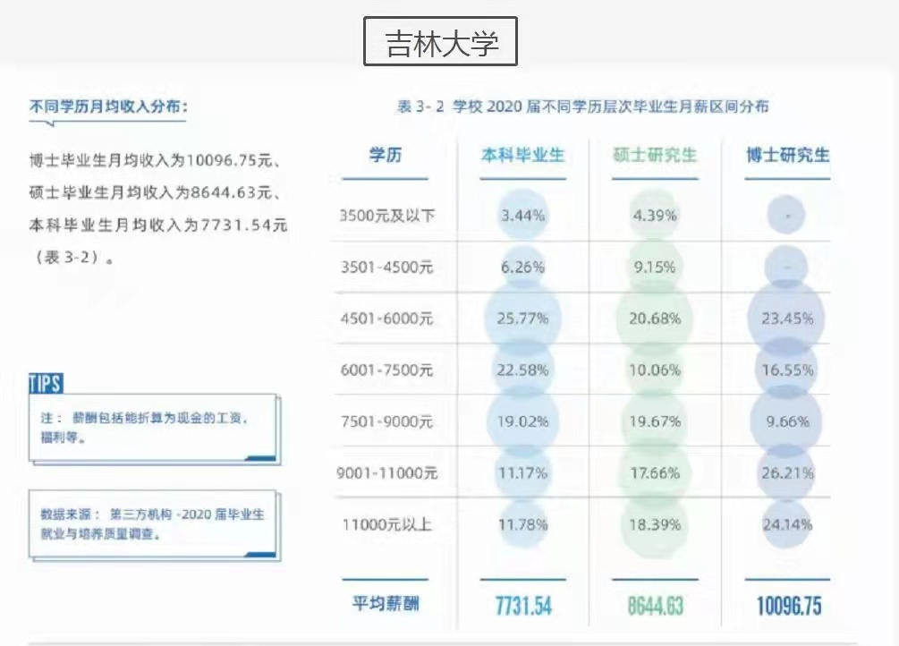 研究生薪资曝光，双非和名校差距大，怪不得都想上名校呢？